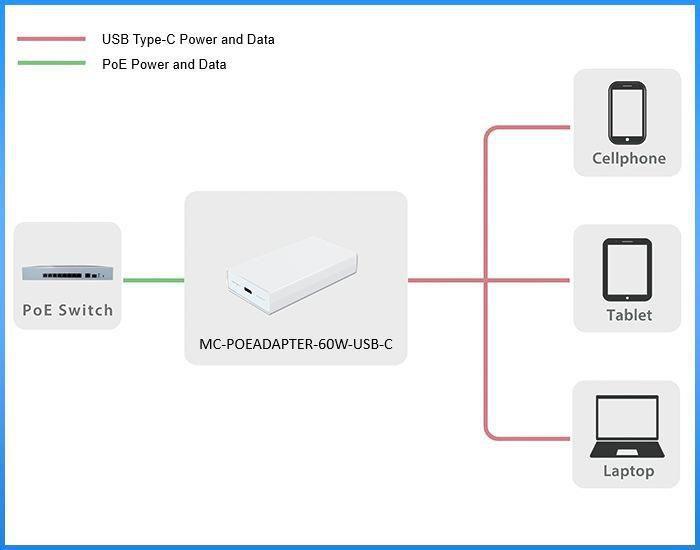 MicroConnect 60W PoE adapter RJ45 na USB-C