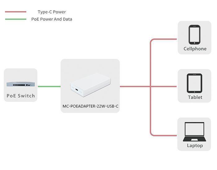 MicroConnect 22W PoE Adapter RJ45 na USB-C