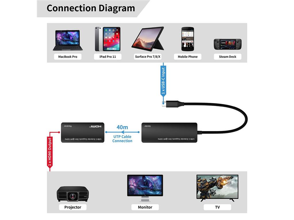 MicroConnect USB-C v HDMI podaljševalnik