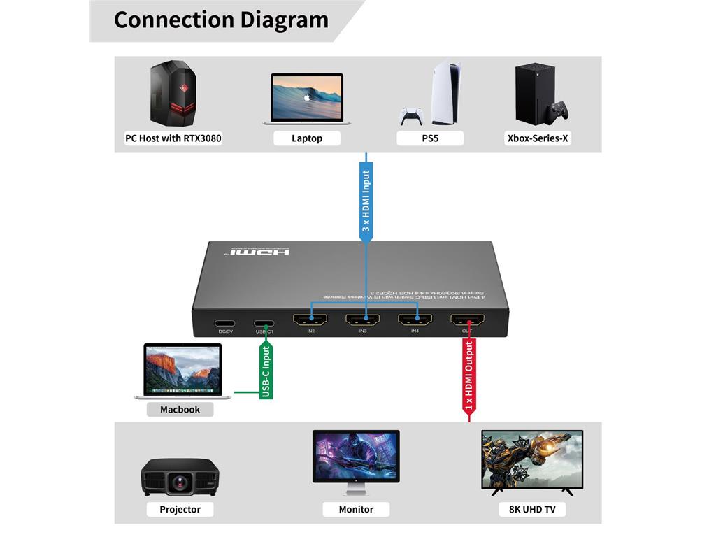 MicroConnect 8K@60Hz USB-C in HDMI Switch 4x1