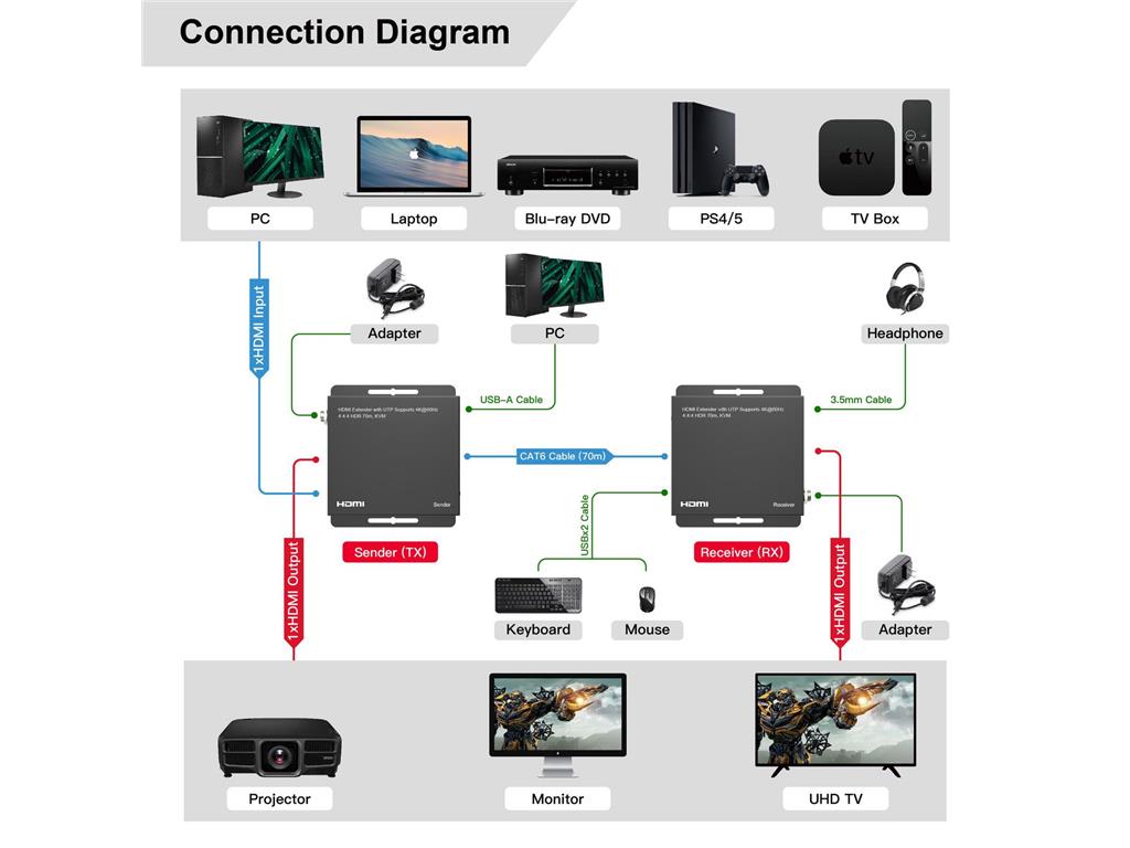 MicroConnect 4K@60Hz HDMI extender
