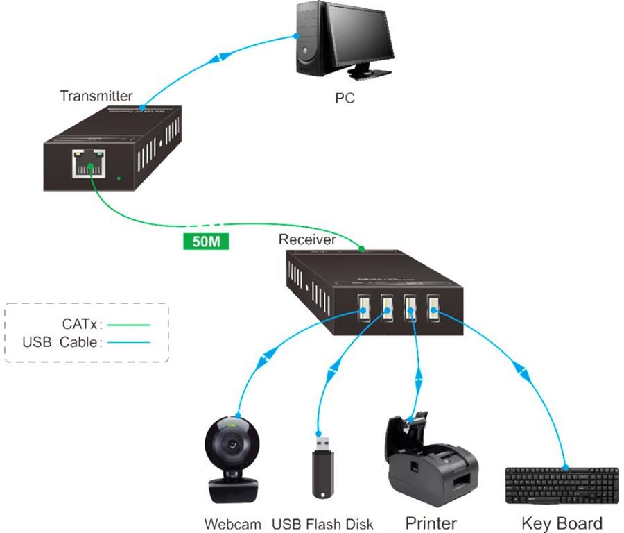 Vivolink USB 2.0 extender komplet 50m (4-vhodi)