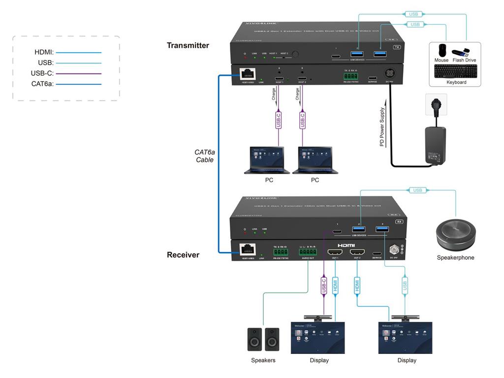 Vivolink KVM podaljševalnik 2x USB-C vhod in HDMI