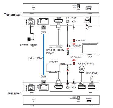 Vivolink 18Gbps HDBaseT KVM komplet +USB 2.0 150m