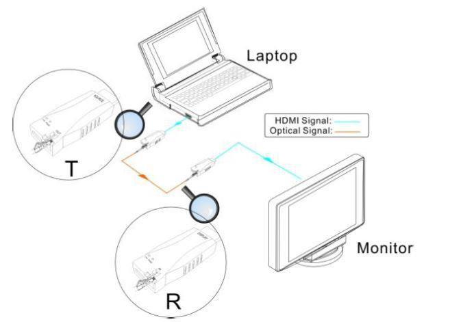 Vivolink 4K optični extender dongle 300m