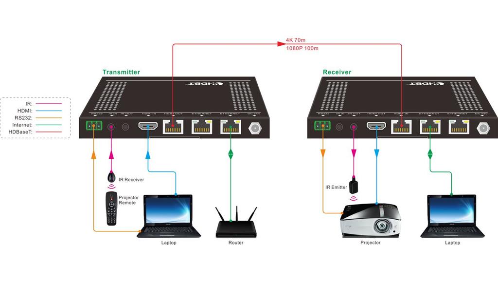 Vivolink HDBaseT komplet extender 100m